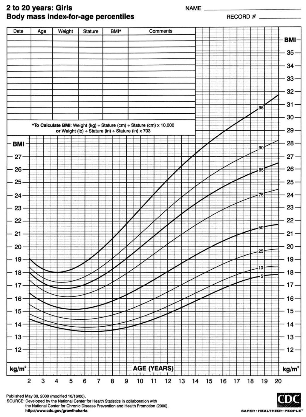 Fig. 6: Growth chart: BMI-for-age percentiles for girls aged 2 20 years.