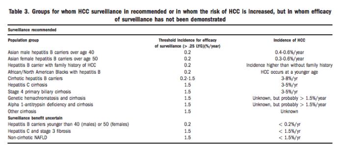 HCC: At-risk populations AASLD Guidelines: Management of