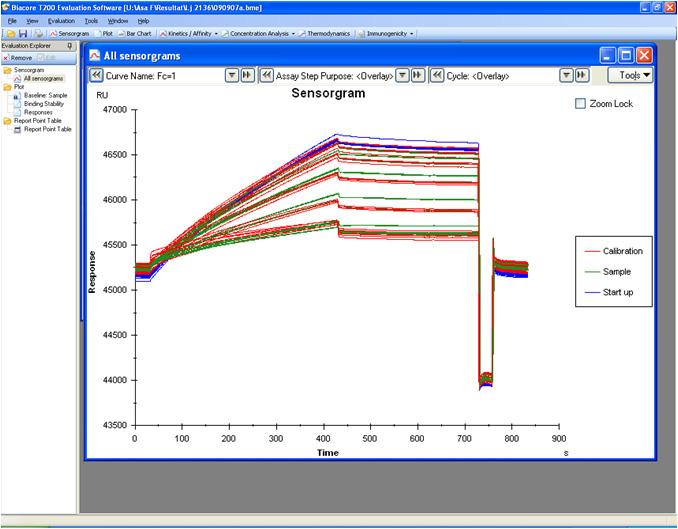 5.1. Quality check of the run 1. Check the shape and curve of the sensorgrams (see Figure 8). Figure 8. Evaluation of data in the Biacore T200 evaluation software. Check for disturbances e.g. air injections.
