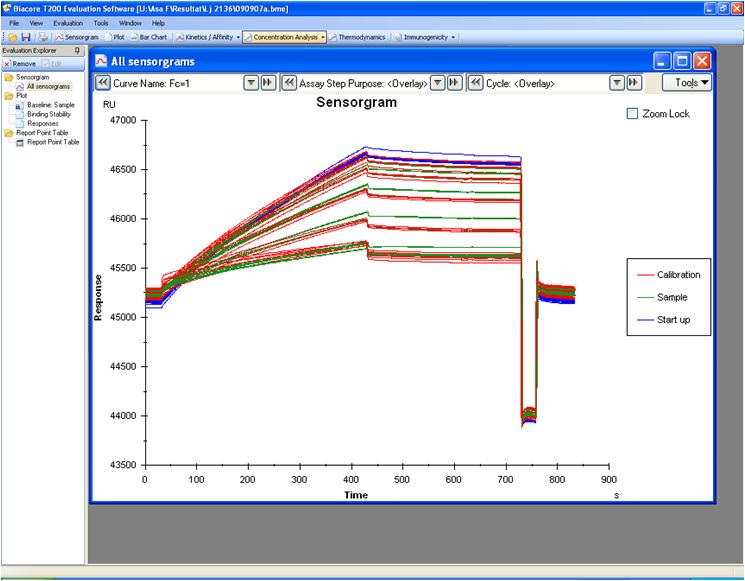 Make sure the correct Flow cell is used. Click Finish (see Figure 12). Figure 12. Calibration trends for a concentration analysis opened in the Biacore T200 evaluation software.