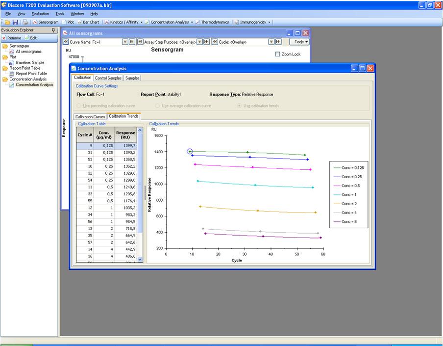 3. View the Calibration Trends tab (see Figure 13). Figure 13. The Calibration Trends tab for a concentration analysis viewed in Biacore T200 evaluation software.