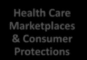 insurance Fixes marketplaces Standards (also called exchanges ) in every state with subsidies based on income and choice of health plans; essential health