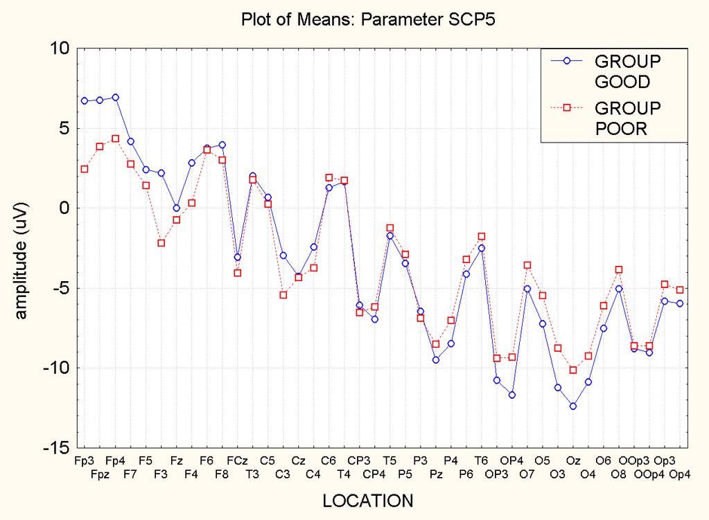 CHAPTER 7. INDIVIDUAL DIFFERENCES Fig. 7-5: Grand mean amplitude of parameter SCP5 in good and poor test performers. 7.3.