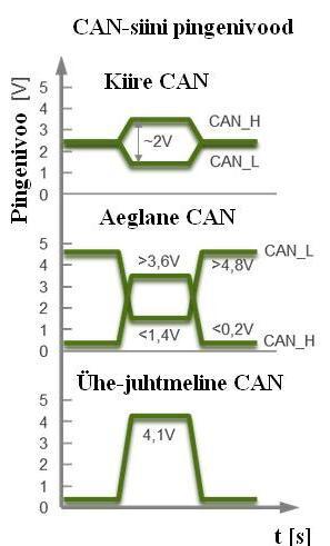 0,3 V) ja CAN-L juhtmeharus ca 5 V (vähemalt 4,7 V); biti domineeriva seisundi juures on vastavateks nimipingeteks CAN_H ahelas vähemalt 3,6 V ja CAN-L ahelas kuni 1,4 V.