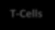 Monocytic MDSCs Do Not Suppress T-cell Function A r g i n i n e ( M ) % C e l l D i v i s i o n ( C F S E ) M-MDSCs