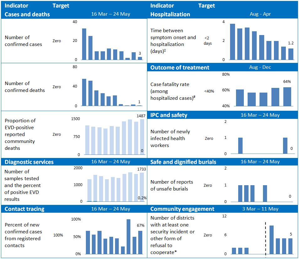 Table 7: Key response performance indicators for Sierra Leone For definitions of key performance indicators see Annex 2. For the WHO activity report see Annex 3. Data are for 7-day periods.