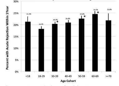 Acute Rejection and Donor Age Acute rejection during the first post-transplantation year increased with