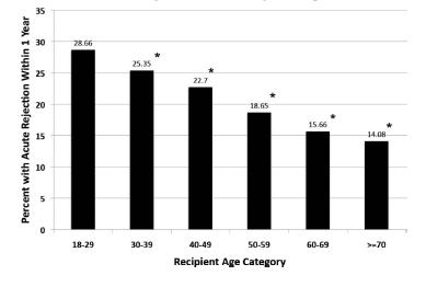 Acute Rejection and Recipient Age Acute rejections during the first post-transplant year declined steadily with
