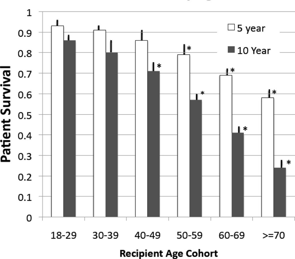 Patient Survival By Age Cohort Patients 5 year and 10 year survival decrease with every decade