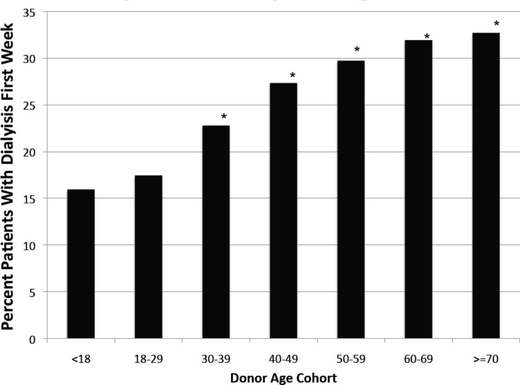 Dialysis First Week By Donor Age Cohort The need for dialysis within 1 st wk increase with age.