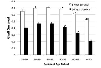 Graft Survival By Recipient Age Cohort (Uncensored) A, Graft survival decreased with increasing recipient age.