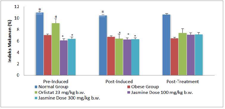 Fig 2 Effect of the ethanolic extract of jasmine flowers on adipose pad after treatment Fig 3 Effect of the ethanolic extract of jasmine flowers on food intake Table 1 Inhibition of