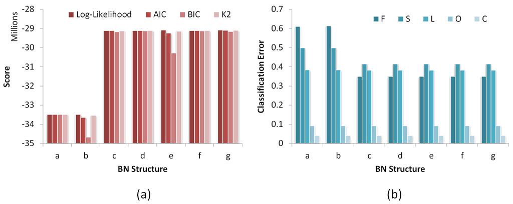 Kim and Wang 0 0 FIGURE Comparing the goodness-of-fits of seven different BN structures based on (a) network scores (the higher, the better) and (b) classification errors for target variables F, O,