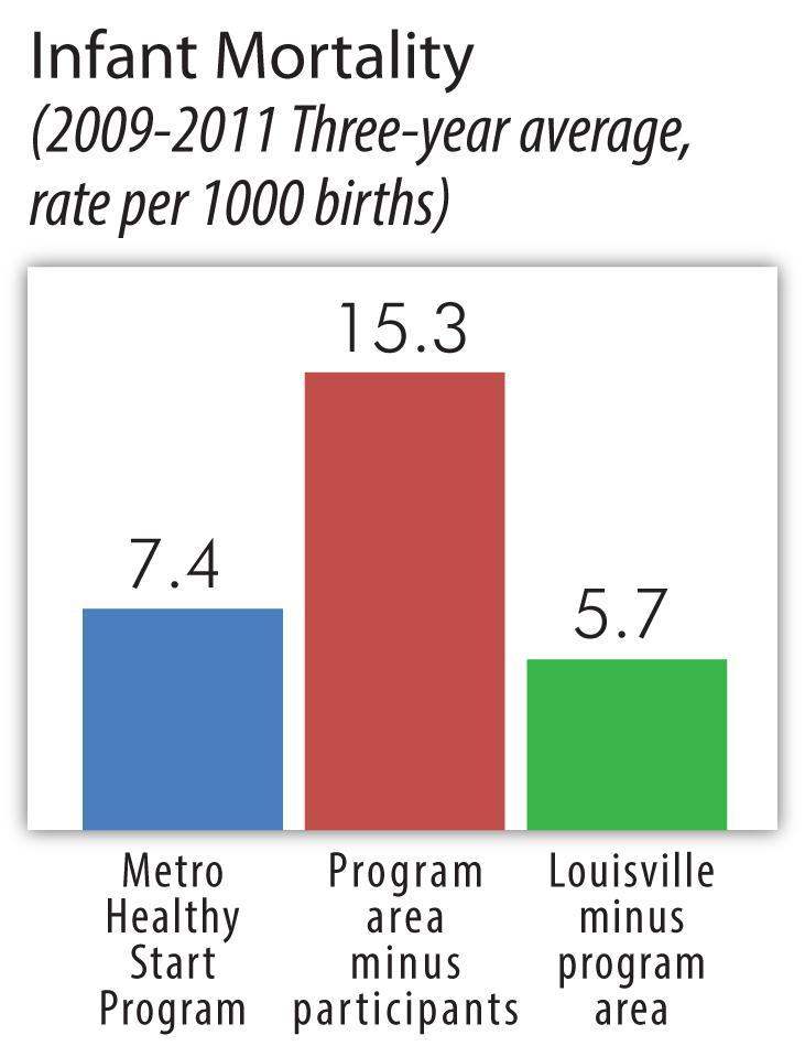 Louisville Metro Healthy Start lowers the rate