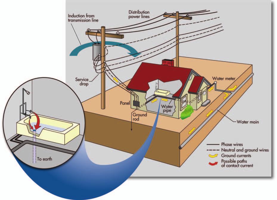 Contact Current in the Bathroom The National Electrical Code requires a connection from a residence s service panel neutral to a nearby water pipe.