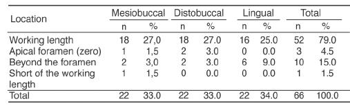 Figure 3 shows the percent distribution of infracted working lengths according to root. Figure 3.