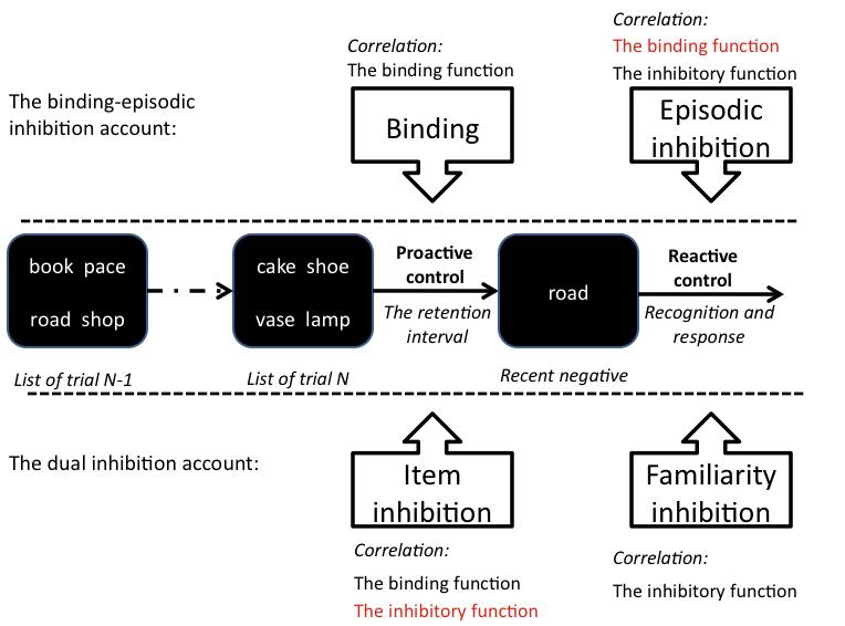 ! "( Figure 1.2. A graphic depiction of the binding-episodic inhibition account and the dual inhibition account.