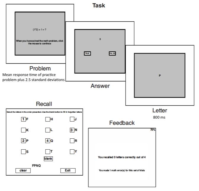 ! $" Figure 2.1: Illustration of the operation span task (adapted from Unsworth et al., 2005). Reading span task (verbal WM). In a task modified from Kane et al.