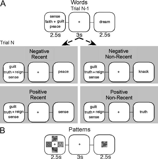 Badre Figure 1. Schematics depicting the trial elements (upper) and the four critical conditions (gray) for the words task (A) and a sample trial from the patterns task (B).