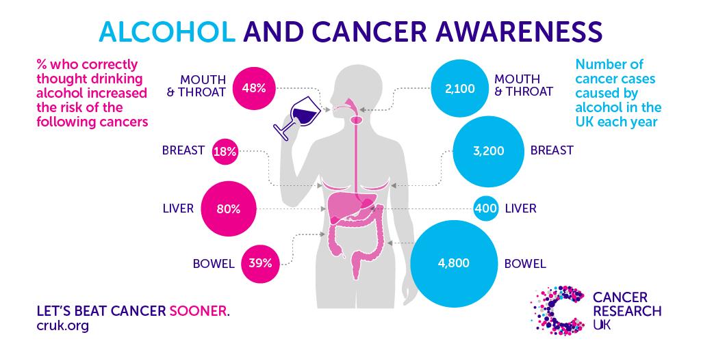 When prompted, 47% identified cancer as a potential health outcome and almost 1 in 3 (29%) reported not knowing Most respondents correctly identified that drinking too much alcohol can result in