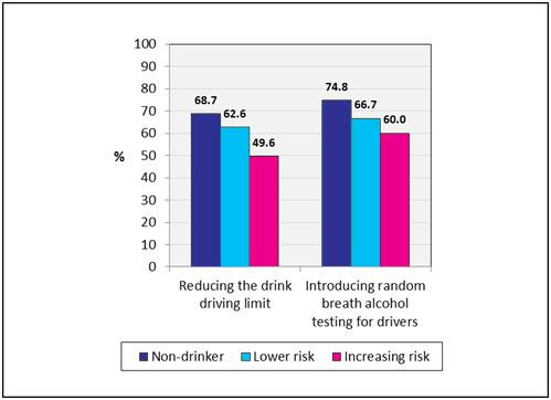 DRINK DRIVING COUNTER MEASURES Most non-drinkers supported reducing the drink driving limit and introducing random breath alcohol testing for drivers (Figure 5).
