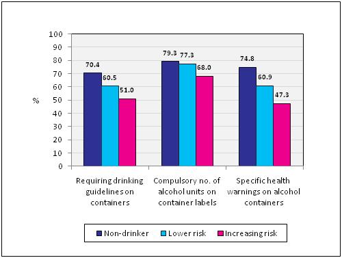 LABELLING Support for labelling was high across all drinking groups.