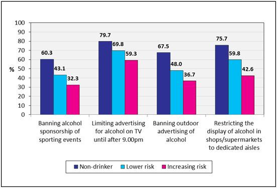 ADVERTISING AND MARKETING Limiting TV advertising of alcohol until after 9pm was the most supported policy (Figure 9).