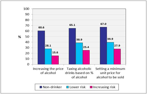 PRICING Sixty one percent (60.6%) of non-drinkers were supportive of increasing the price of alcohol compared to only 15.6% of increasing risk drinkers (Figure 10).