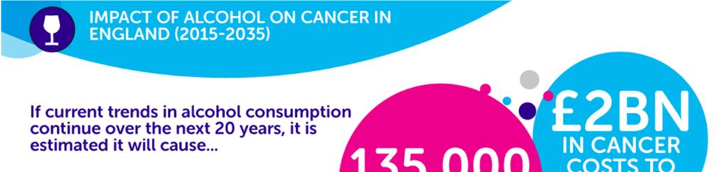 EXECUTIVE SUMMARY Alcohol consumption is believed to be responsible for approximately 12,800 cancer cases annually in the UK (1) and is linked to seven types of cancer, including two of the most