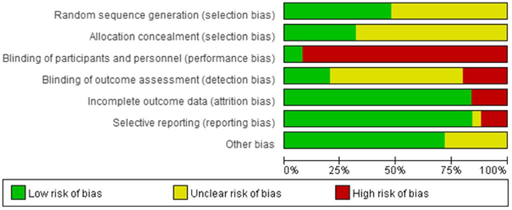 Yu et al. BMC Complementary and Alternative Medicine (2015) 15:90 Page 10 of 22 Figure 4 Risk of bias percentages for each item across all included studies.
