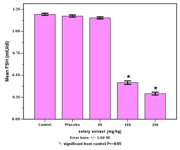 Mehrdad Modaresi et al. / APCBEE Procedia 4 ( 2012 ) 99 104 101 decreased significantly (Figure 1) Fig. 1. The Concentration of FSH in various groups 4.2. Evaluation of LH The mean level of LH in the blood serum of experimental groups and control in comparison level (P<0.