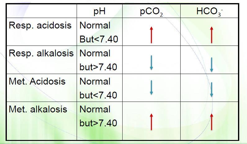 Compensation It is the change in HCO3 - or pco2 that results from the primary event. If underlying problem is metabolic, hyperventilation or hypoventilation occur: respiratory compensation.
