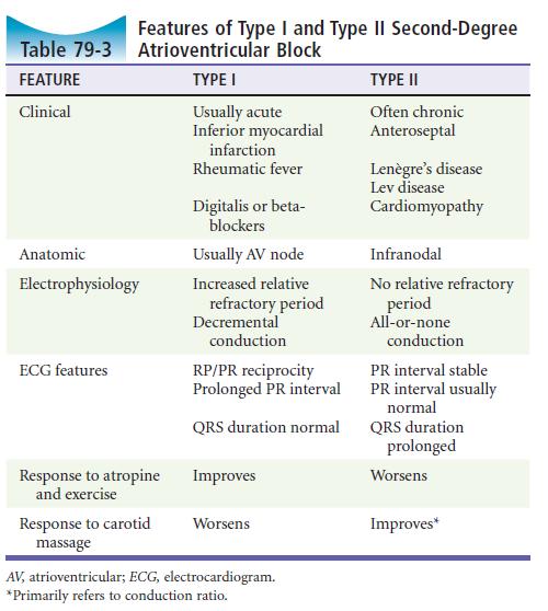 [9] Differentiate between the two types of 2 heart block with respect to etiology, ECG appearance and management.