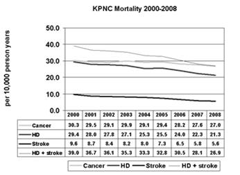 Impact of Improvements in Cardiovascular Care on KPNC Member Mortality: 2000-2008 From 2000-2008: 30.4% reduction in mortality from CVD 42.2% reduction in mortality from stroke 10.
