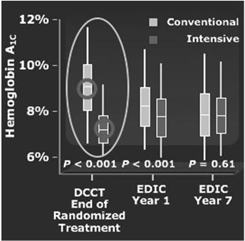 DCCT/EDIC 10 years after DCCT, HbA1c then 8% 10 years after RCT study - DCCT was over all