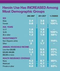 13 Monitoring the Future (MTF) Study Heroin Non-Heroin Source: Johnston LD, et al.