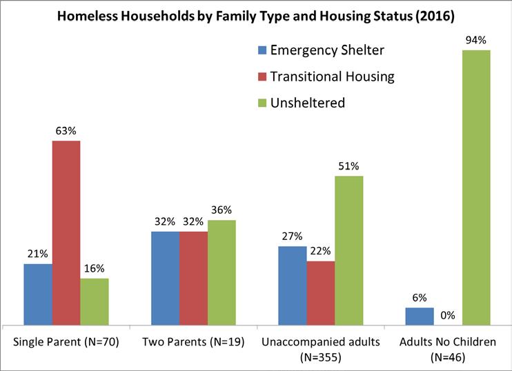 Compared to last year, similar proportions of households without children were unsheltered this year. For example, 51% of unaccompanied households were unsheltered this year compared to 54% in 2015.