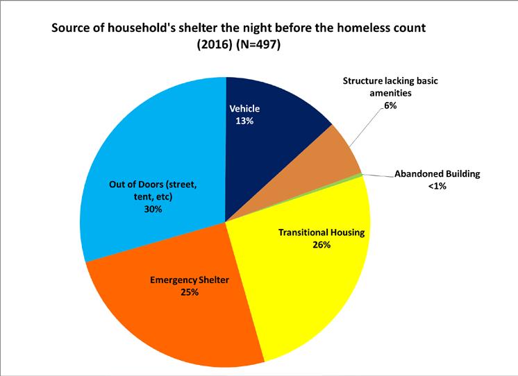 Sources of shelter In 2016, half (51%) of all homeless households were sheltered; 25% stayed in emergency shelter, which might have been a motel if they were receiving a voucher or financial