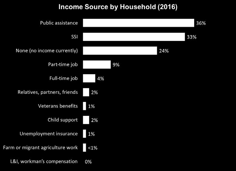Sources of income One in four (24%) of homeless households reported having no income at all.