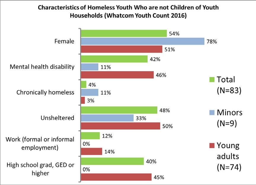 Characteristics of minors and young adults who are not children of Youth Count Households There were 83 persons counted in Youth Count households that were not children of parenting households.