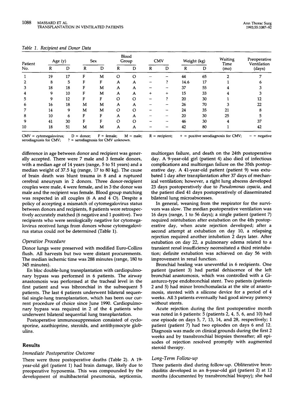 1088 MASSARD ET AL Ann Thorac Surg 1993;55: 1087-92 Table 1. Recipient and Donor Data Blood Age (Y) Sex Group CMV Weight (kg) Waiting Preoperative Patient Time Ventilation No.