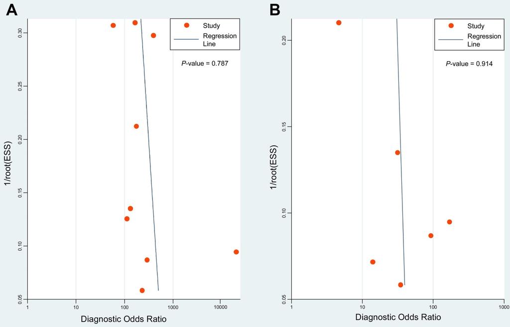 1246 Figure 5. Deeks funnel plots of 18 F-FDG PET/CT (A) and CWUs (B) to evaluate potential publication bias. ESS: effective sample size. P = 0.787 and 0.