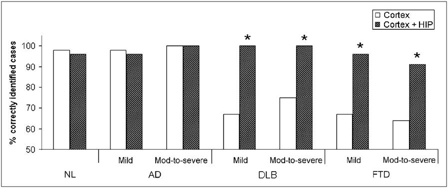 classified as a function of dementia severity, as 27 of 28 (96%) mild and 72 of 72 (100%) moderate-to-severe AD patients showed parietotemporal and PCC hypometabolism.