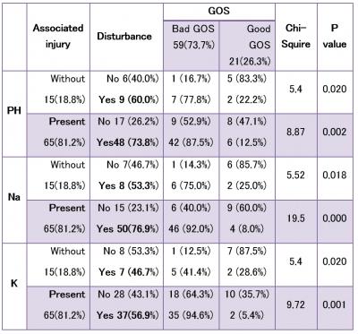 Table 4 Serial measurements of serum
