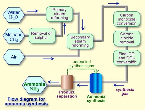 A Prominent Example of Heterogeneous Hydrogenation Catalysis: Ammonia Synthesis http://www.
