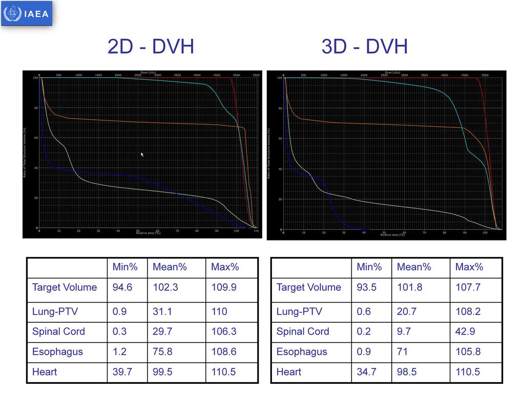 From the DVH of 2D vs 3D plans, there is marginal differences between the coverage of the TV. is increased in irradiated volumes of OAR. There is increased dose to OARs.