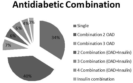 Blood Glucose Target Achievement and Antidiabetes Table II Types of antidiabetic used in geriatric outpatients Dr.