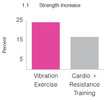 Research on Vibration Exercise * Strength Increase Research suggests Vibration Training can be an efficient alternative to conventional exercise programs to improve strength and increase fat free