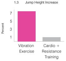 Similarly, Torvinen (2002) found an 8.5% increase in jump height in a study of 55 volunteers (male and female) who engaged in vibration exercise for four months.
