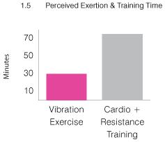 rests) versus between 45-75 minutes for the traditional cardio and resistance training group (Roelants et al 2004). Seniors The cardio vascular effects of Vibration Exercise are mild.